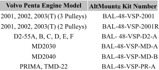 Volvo Penta Engine Model  AltMount ®  Kit Number 2001, 2002, 2003(T) (3 Pulleys) BAL-48-VSP-2001 2001, 2002, 2003(T) (2 Pulleys) BAL-48-VSP-2001R D2-55A, B, C, D, E, F BAL- 48-VSP-D2-A MD2030 BAL-48-VSP-MD-A MD2040 BAL-48-VSP-MD-B PRIMA, TMD-22 BAL-48-VSP-PR-A